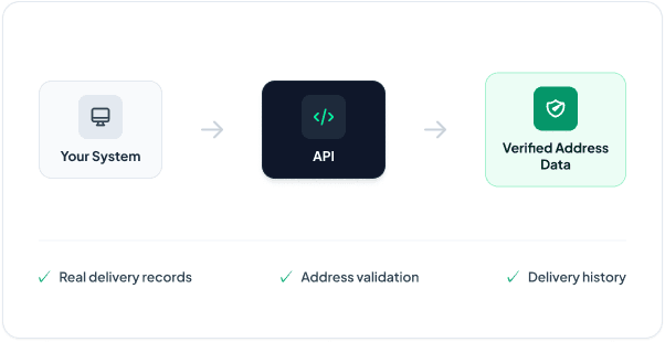 Your System to API to Verified Address Data flow